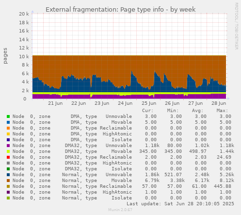 External fragmentation: Page type info