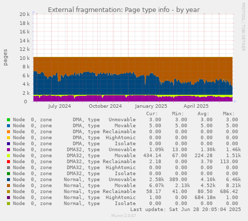 External fragmentation: Page type info
