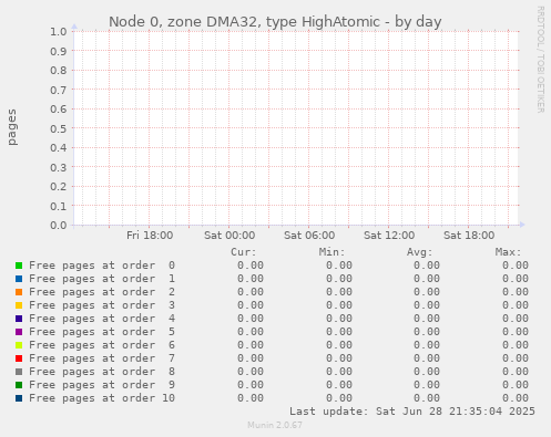 Node 0, zone DMA32, type HighAtomic