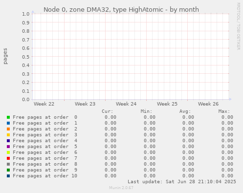 Node 0, zone DMA32, type HighAtomic