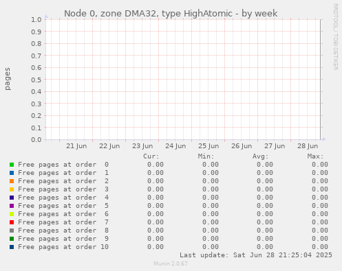Node 0, zone DMA32, type HighAtomic