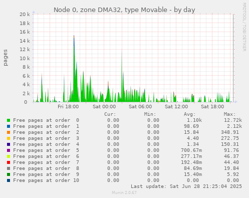 Node 0, zone DMA32, type Movable