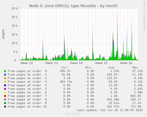 Node 0, zone DMA32, type Movable