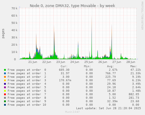 Node 0, zone DMA32, type Movable
