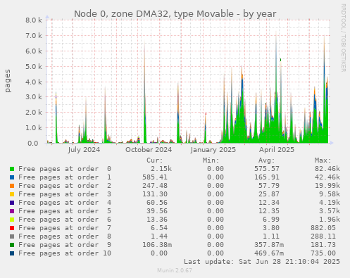 Node 0, zone DMA32, type Movable