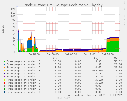Node 0, zone DMA32, type Reclaimable