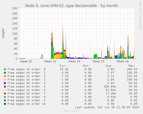 Node 0, zone DMA32, type Reclaimable