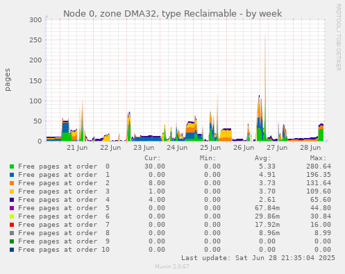 Node 0, zone DMA32, type Reclaimable