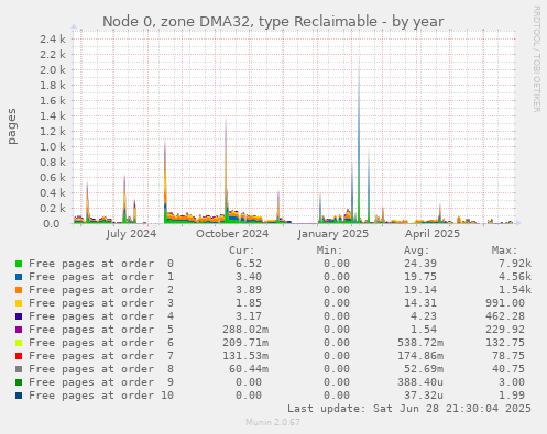 Node 0, zone DMA32, type Reclaimable