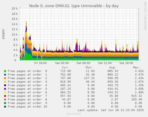Node 0, zone DMA32, type Unmovable