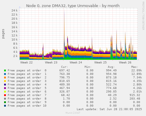 Node 0, zone DMA32, type Unmovable