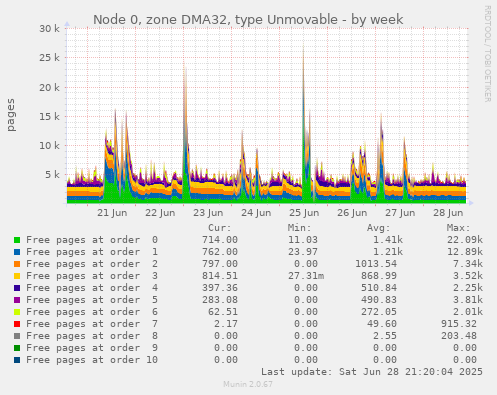 Node 0, zone DMA32, type Unmovable