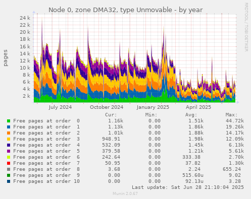 Node 0, zone DMA32, type Unmovable