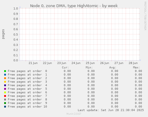 Node 0, zone DMA, type HighAtomic