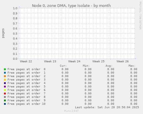 Node 0, zone DMA, type Isolate