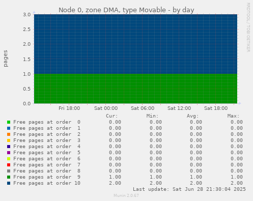 Node 0, zone DMA, type Movable
