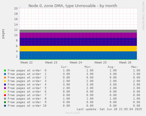 Node 0, zone DMA, type Unmovable