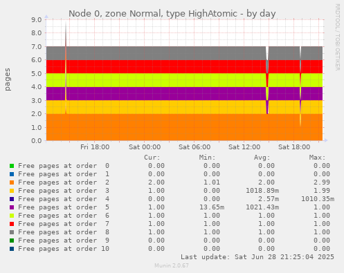 Node 0, zone Normal, type HighAtomic