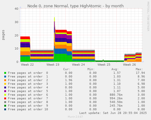 Node 0, zone Normal, type HighAtomic