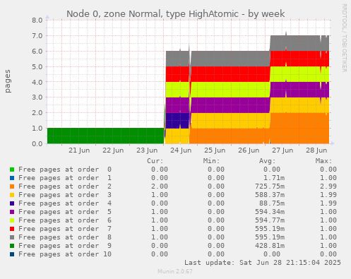 Node 0, zone Normal, type HighAtomic