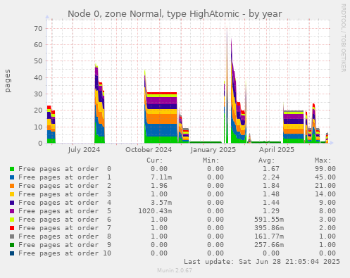 Node 0, zone Normal, type HighAtomic