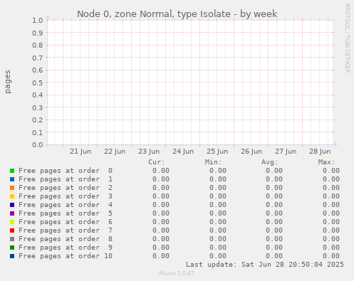Node 0, zone Normal, type Isolate