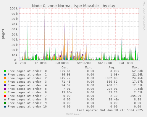 Node 0, zone Normal, type Movable