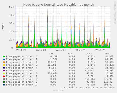 Node 0, zone Normal, type Movable