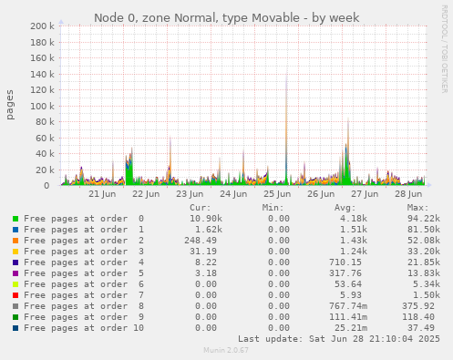 Node 0, zone Normal, type Movable
