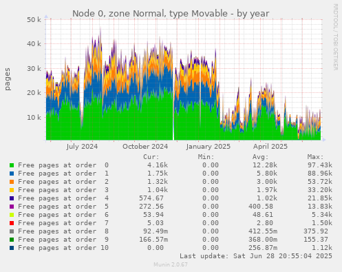 Node 0, zone Normal, type Movable