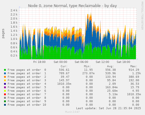 Node 0, zone Normal, type Reclaimable