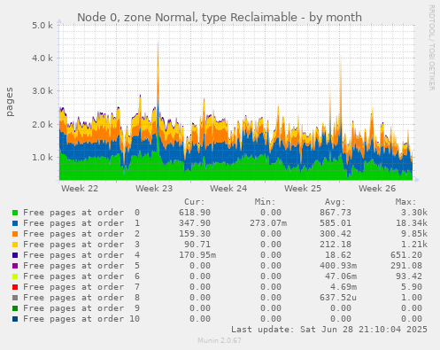 Node 0, zone Normal, type Reclaimable