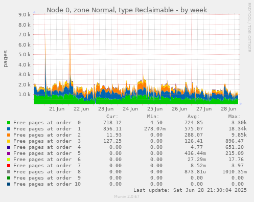 Node 0, zone Normal, type Reclaimable