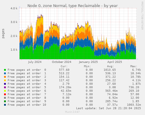 Node 0, zone Normal, type Reclaimable