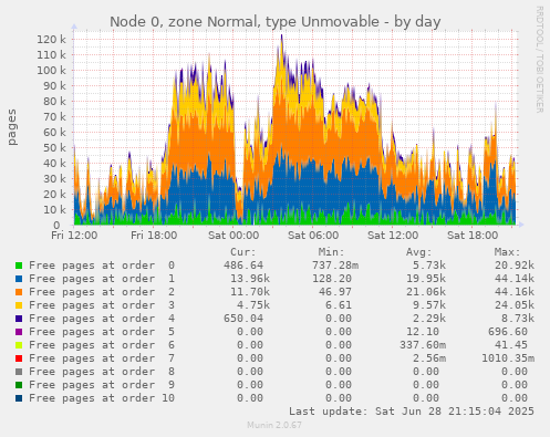 Node 0, zone Normal, type Unmovable