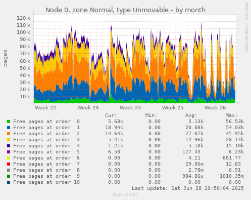 Node 0, zone Normal, type Unmovable