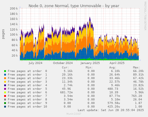 Node 0, zone Normal, type Unmovable
