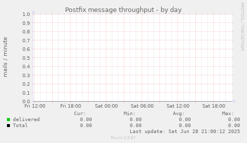 Postfix message throughput