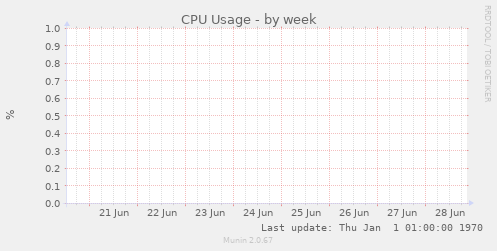 CPU Usage