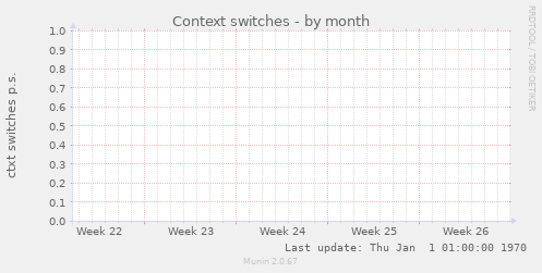 Context switches