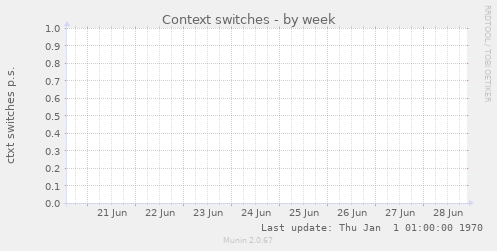 Context switches