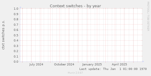 Context switches