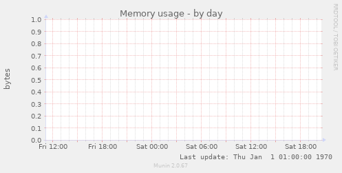 Memory usage