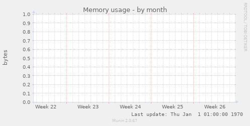 Memory usage