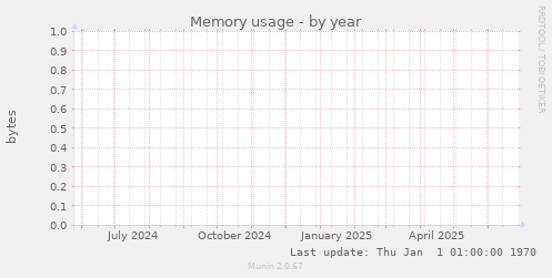 Memory usage