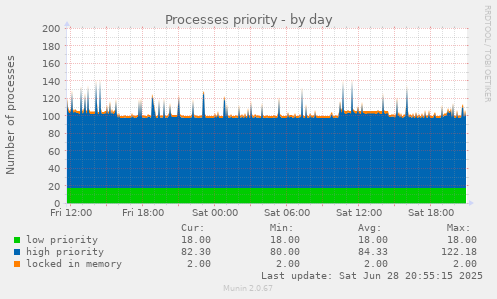 Processes priority