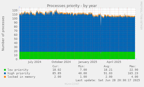 Processes priority