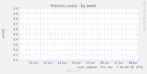 Process count