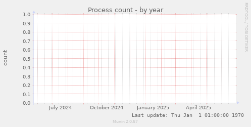 Process count