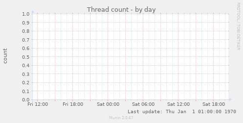 Thread count
